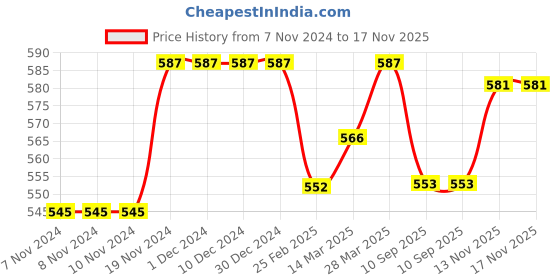 firstcry.com Babyhug Cotton Knit Shorts with Car & Text Print Pack of 3 - Blue Green & Yellow babyhug Price History Graph from 7 Nov 2024 to 16 Nov 2025