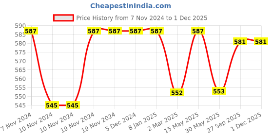 firstcry.com Babyhug Cotton Knit Shorts  with Car & Text Print Pack of 3 - Blue Green & Yellow babyhug Price History Graph from 7 Nov 2024 to 1 Dec 2025