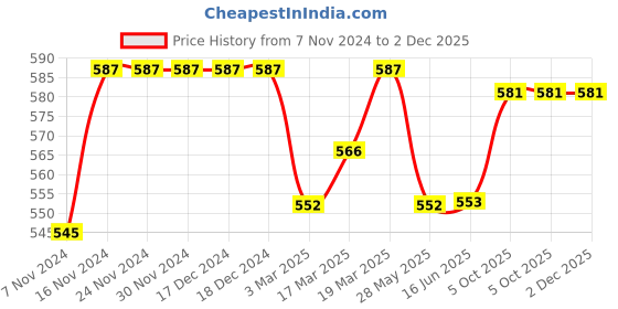 firstcry.com Babyhug Cotton Knit Shorts  with Car & Text Print Pack of 3 - Blue Green & Yellow babyhug Price History Graph from 7 Nov 2024 to 1 Dec 2025