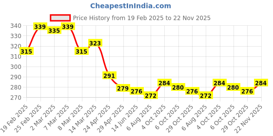 firstcry.com Babyhug Cotton Knit Shorts With Colour Block Design - Green White & Blue babyhug Price History Graph from 19 Feb 2025 to 22 Nov 2025