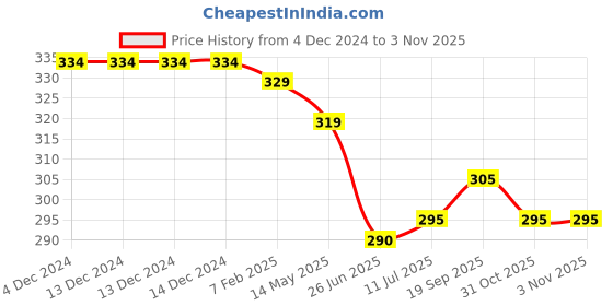 firstcry.com Babyhug Cotton Knit Shorts With Dino Print Pack of 2 - Multicolour babyhug Price History Graph from 4 Dec 2024 to 3 Nov 2025