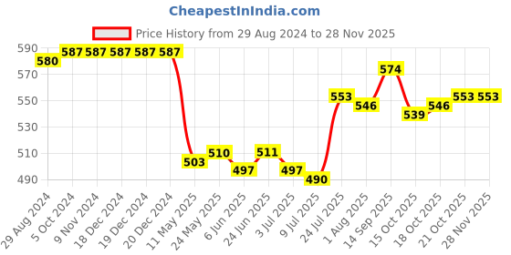 firstcry.com Babyhug Cotton Knit Shorts with Floral & Polka Dot Print Bow Applique Pack of 3 - Multicolour babyhug Price History Graph from 29 Aug 2024 to 26 Nov 2025