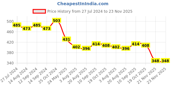 firstcry.com Babyhug Cotton Knit Shorts With Floral & Polka Dot Print Pack of 3 - Multicolor babyhug Price History Graph from 27 Jul 2024 to 23 Nov 2025