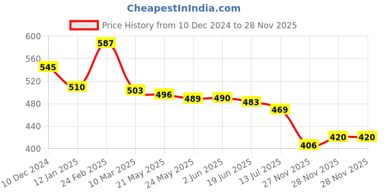 firstcry.com Babyhug Cotton Knit Shorts With Floral & Polka Dot Print Pack of 3 - Multicolor babyhug Price History Graph from 10 Dec 2024 to 28 Nov 2025