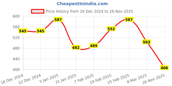 firstcry.com Babyhug Cotton Knit Shorts With Floral & Polka Dot Print Pack of 3 - Multicolor babyhug Price History Graph from 16 Dec 2024 to 26 Nov 2025