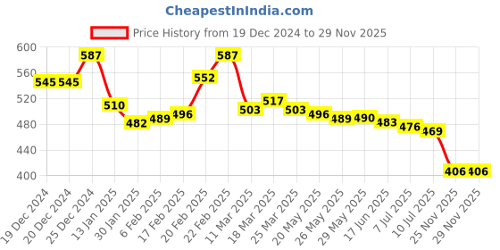 firstcry.com Babyhug Cotton Knit Shorts With Floral & Polka Dot Print Pack of 3 - Multicolor babyhug Price History Graph from 19 Dec 2024 to 28 Nov 2025