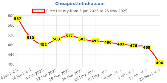 firstcry.com Babyhug Cotton Knit Shorts With Floral & Polka Dot Print Pack of 3 - Multicolor babyhug Price History Graph from 6 Jan 2025 to 25 Nov 2025