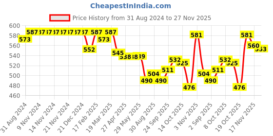 firstcry.com Babyhug Cotton Knit Shorts with Floral Print Bow Applique  Pack of 3 - Multicolour babyhug Price History Graph from 31 Aug 2024 to 26 Nov 2025