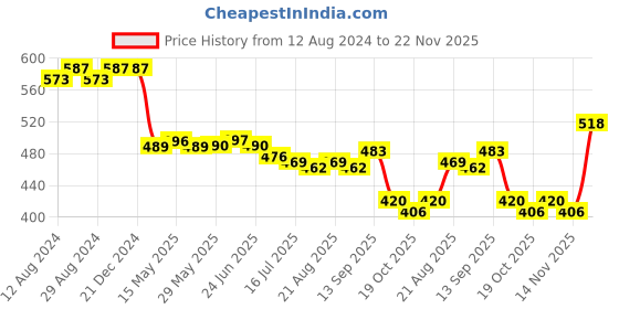 firstcry.com Babyhug Cotton Knit  Shorts with Floral Print Pack of 3- Multicolor babyhug Price History Graph from 12 Aug 2024 to 22 Nov 2025