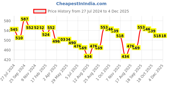 firstcry.com Babyhug Cotton Knit Shorts With Football Print Pack of 3 - Multicolour babyhug Price History Graph from 27 Jul 2024 to 4 Dec 2025