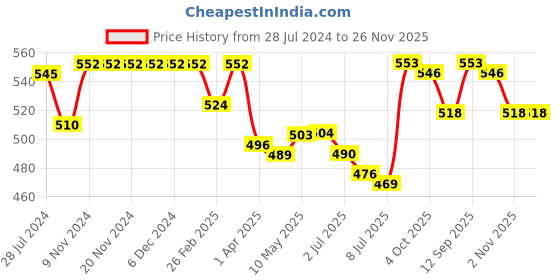 firstcry.com Babyhug Cotton Knit Shorts With Football Print Pack of 3 - Multicolour babyhug Price History Graph from 28 Jul 2024 to 26 Nov 2025