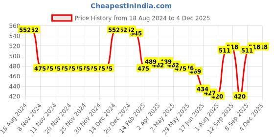 firstcry.com Babyhug Cotton Knit Shorts With Football Print Pack of 3 - Multicolour babyhug Price History Graph from 18 Aug 2024 to 4 Dec 2025