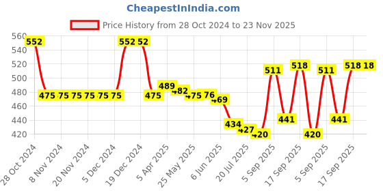 firstcry.com Babyhug Cotton Knit Shorts With Football Print Pack of 3 - Multicolour babyhug Price History Graph from 28 Oct 2024 to 23 Nov 2025