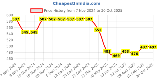 firstcry.com Babyhug Cotton Knit Shorts  with Number & Text Print Pack of 3 - Blue Red & Yellow babyhug Price History Graph from 7 Nov 2024 to 29 Oct 2025