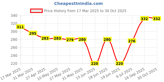 firstcry.com Babyhug Cotton Knit Shorts with Number Embroidery - Navy Blue babyhug Price History Graph from 17 Mar 2025 to 29 Oct 2025