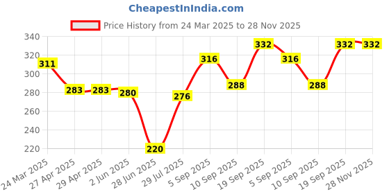 firstcry.com Babyhug Cotton Knit Shorts with Number Embroidery - Navy Blue babyhug Price History Graph from 24 Mar 2025 to 28 Nov 2025