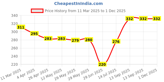 firstcry.com Babyhug Cotton Knit Shorts with Number Embroidery - Navy Blue babyhug Price History Graph from 11 Mar 2025 to 30 Nov 2025