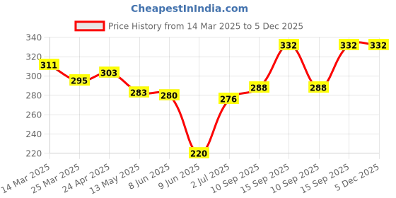 firstcry.com Babyhug Cotton Knit Shorts with Number Embroidery - Navy Blue babyhug Price History Graph from 14 Mar 2025 to 5 Dec 2025