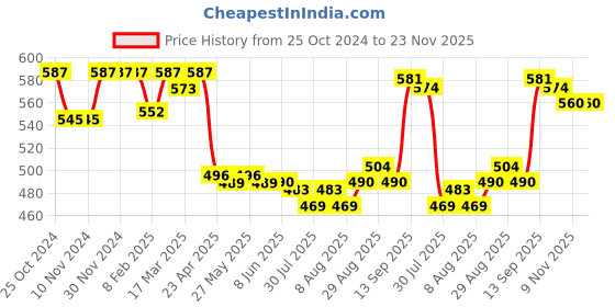 firstcry.com Babyhug Cotton Knit Shorts With Numbers & Polka Dots Print Pack Of 3 - Pink & Purple babyhug Price History Graph from 25 Oct 2024 to 22 Nov 2025