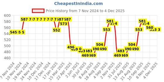 firstcry.com Babyhug Cotton Knit Shorts With Numbers & Polka Dots Print Pack Of 3 - Pink & Purple babyhug Price History Graph from 7 Nov 2024 to 4 Dec 2025