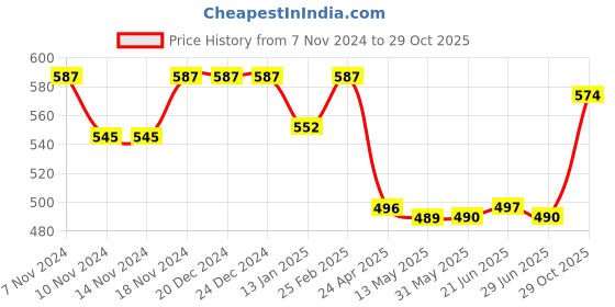 firstcry.com Babyhug Cotton Knit Shorts With Numbers & Polka Dots Print Pack Of 3 - Pink & Purple babyhug Price History Graph from 7 Nov 2024 to 29 Oct 2025