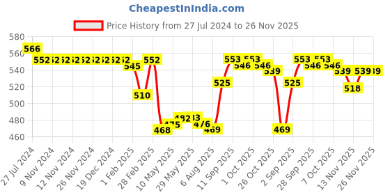 firstcry.com Babyhug Cotton Knit Shorts with Shark & Text Print Pack of 3 - Multicolour babyhug Price History Graph from 27 Jul 2024 to 25 Nov 2025