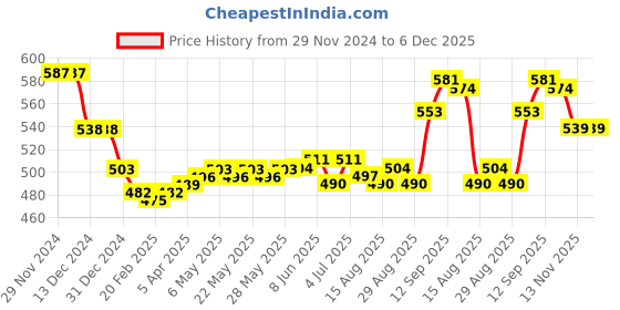 firstcry.com Babyhug Cotton Knit Shorts With Star & Clouds Print Pack Of 3 - Pink & White babyhug Price History Graph from 29 Nov 2024 to 6 Dec 2025