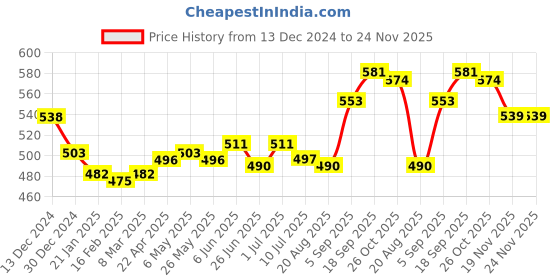 firstcry.com Babyhug Cotton Knit Shorts With Star & Clouds Print Pack Of 3 - Pink & White babyhug Price History Graph from 13 Dec 2024 to 23 Nov 2025