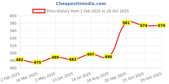 firstcry.com Babyhug Cotton Knit Shorts With Strawberry Print & Bow Applique Pack of 3 - Multicolor babyhug Price History Graph from 2 Feb 2025 to 29 Oct 2025