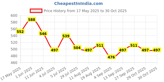 firstcry.com Babyhug Cotton Knit Shorts With Striped & Beach Theme Print Pack Of 3 - Light Blue Orange & Yellow babyhug Price History Graph from 17 May 2025 to 30 Oct 2025
