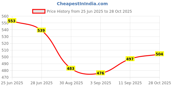 firstcry.com Babyhug Cotton Knit Shorts With Striped & Beach Theme Print Pack Of 3 - Light Blue Orange & Yellow babyhug Price History Graph from 25 Jun 2025 to 28 Oct 2025