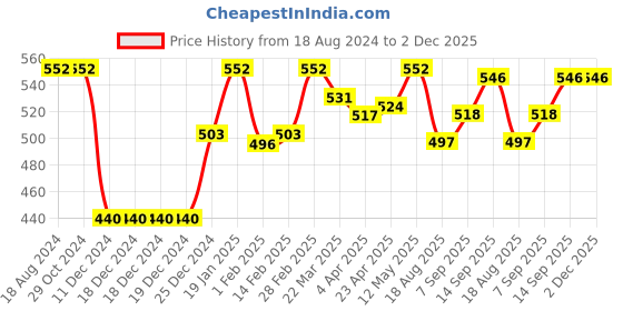firstcry.com Babyhug Cotton Knit Shorts With Striped & Leaf Print Pack of 3 - Multicolor babyhug Price History Graph from 18 Aug 2024 to 2 Dec 2025