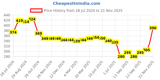 firstcry.com Babyhug Cotton Knit Shorts with Striped and Text Print Pack of 2 - Multicolour babyhug Price History Graph from 28 Jul 2024 to 21 Nov 2025