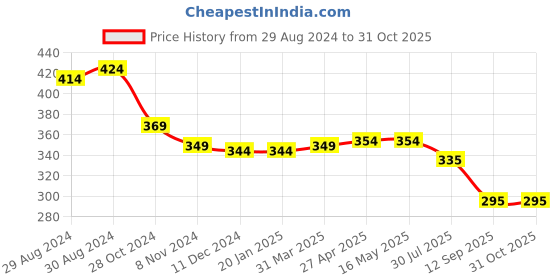 firstcry.com Babyhug Cotton Knit Shorts with Striped and Text Print Pack of 2 - Multicolour babyhug Price History Graph from 29 Aug 2024 to 30 Oct 2025