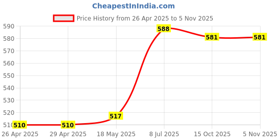 firstcry.com Babyhug Cotton Knit Shorts with Stripes & Animal Print Pack of 3 -Navy Blue & Maroon babyhug Price History Graph from 26 Apr 2025 to 4 Nov 2025