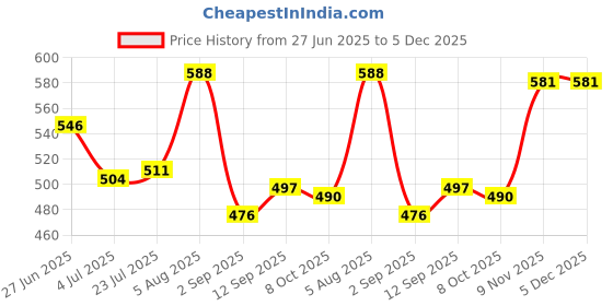 firstcry.com Babyhug Cotton Knit Shorts With Stripes & Fries Print Pack Of 3 - Red Blue & White babyhug Price History Graph from 27 Jun 2025 to 5 Dec 2025