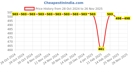 firstcry.com Babyhug Cotton Knit Shorts with Stripes Pattern & Football Print Pack of 3 - Multicolor babyhug Price History Graph from 28 Oct 2024 to 26 Nov 2025