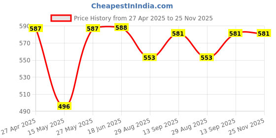 firstcry.com Babyhug Cotton Knit Shorts with Text Print & Stripes Pack of 3 - White Yellow & Light Blue babyhug Price History Graph from 27 Apr 2025 to 25 Nov 2025