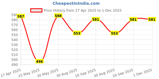 firstcry.com Babyhug Cotton Knit Shorts with Text Print & Stripes Pack of 3 - White Yellow & Light Blue babyhug Price History Graph from 27 Apr 2025 to 30 Nov 2025
