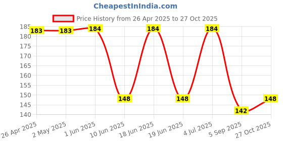 firstcry.com Babyhug Cotton Knit Shorts with Text Print - Mustard babyhug Price History Graph from 26 Apr 2025 to 27 Oct 2025