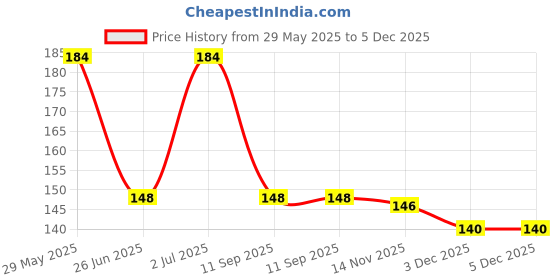 firstcry.com Babyhug Cotton Knit Shorts with Text Print - Mustard babyhug Price History Graph from 29 May 2025 to 5 Dec 2025
