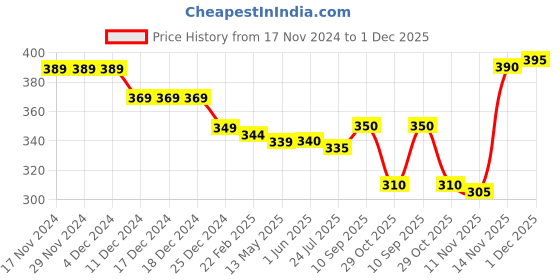 firstcry.com Babyhug Cotton Knit Shorts With Text Print Pack of 2 - Blue & Red babyhug Price History Graph from 17 Nov 2024 to 1 Dec 2025