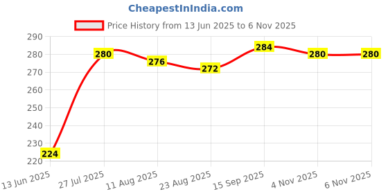 firstcry.com Babyhug Cotton Knit Shorts with Tie & Dye & Bow Applique - Yellow babyhug Price History Graph from 13 Jun 2025 to 6 Nov 2025