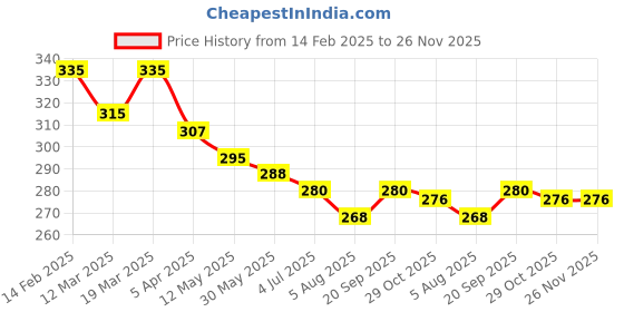 firstcry.com Babyhug Cotton Knit Shorts With Tree Print - White babyhug Price History Graph from 14 Feb 2025 to 24 Nov 2025