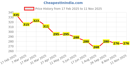 firstcry.com Babyhug Cotton Knit Shorts With Tree Print - White babyhug Price History Graph from 17 Feb 2025 to 11 Nov 2025