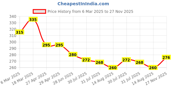 firstcry.com Babyhug Cotton Knit Shorts With Tree Print - White babyhug Price History Graph from 6 Mar 2025 to 27 Nov 2025
