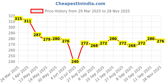 firstcry.com Babyhug Cotton Knit Shorts With Tropical & Tie & Dye Print - Light Blue & White babyhug Price History Graph from 29 Mar 2025 to 28 Nov 2025