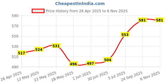 firstcry.com Babyhug Cotton Knit Shorts with Tropical Print Pack of 3 - Limegreen & Purple babyhug Price History Graph from 26 Apr 2025 to 6 Nov 2025