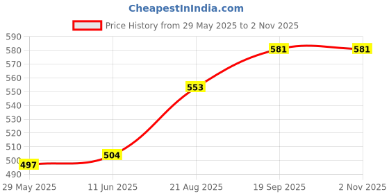 firstcry.com Babyhug Cotton Knit Shorts with Tropical Print Pack of 3 - Limegreen & Purple babyhug Price History Graph from 29 May 2025 to 1 Nov 2025