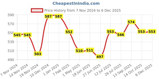 firstcry.com Babyhug Cotton Knit Shorts With Varsity Print Pack Of 3 - Red Blue & Yellow babyhug Price History Graph from 7 Nov 2024 to 5 Dec 2025